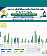 مقایسه تعداد تیم ها و منتخبین مسابقات علمی پژوهشی سال های 1404 و 1405